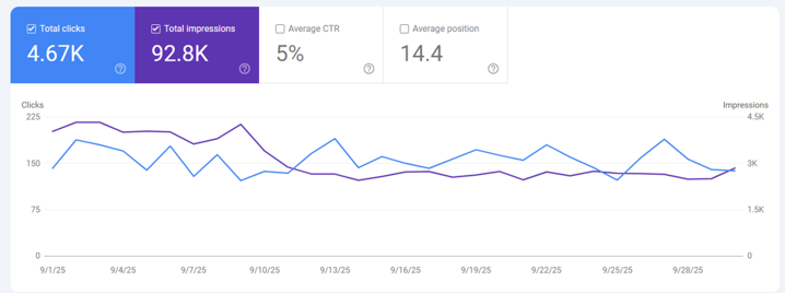 Badie Studio Google Search Console showing 92.8K Impressions and 4.67K Clicks