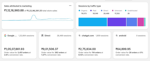 Shopify ecommerce sales dashboard showing 1.12 Crore sales attributed to marketing and ChatGPT traffic sessions