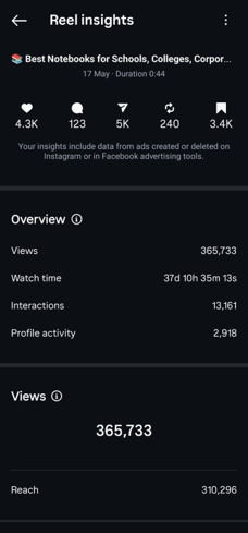 Instagram Reel insights showing 365,733 views and high social engagement