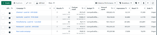 Meta Ads dashboard showing campaign names and CPL metrics for Odoo Gold Partner
